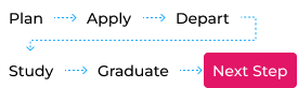 Alur: Plan, Apply, Depart, Study, Graduate, Next Step