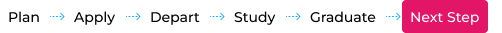 Alur: Plan, Apply, Depart, Study, Graduate, Next Step